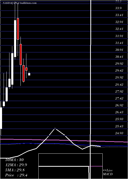  monthly chart InvescoGolden
