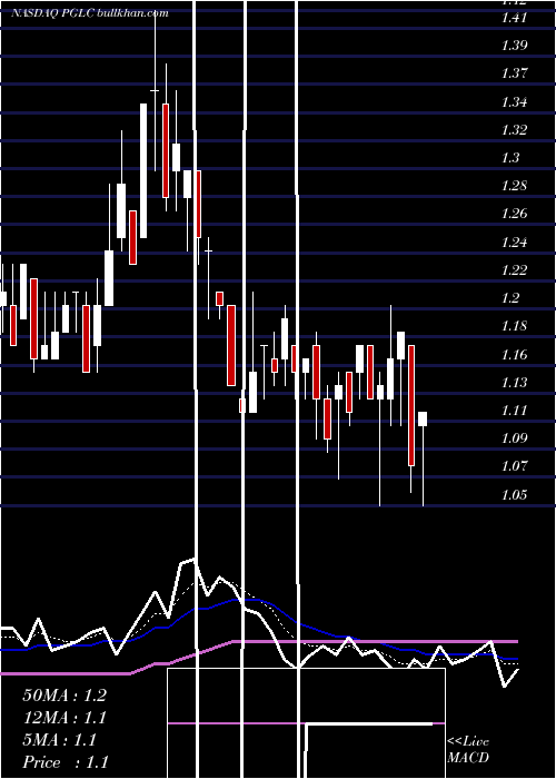  Daily chart PershingGold