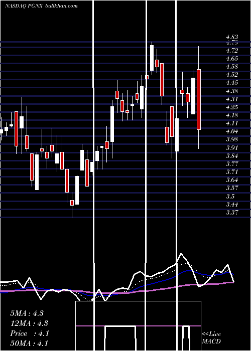  Daily chart ProgenicsPharmaceuticals