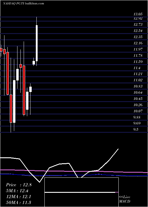  monthly chart PgtInnovations