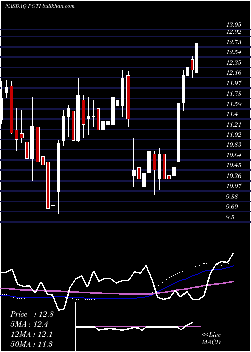 weekly chart PgtInnovations