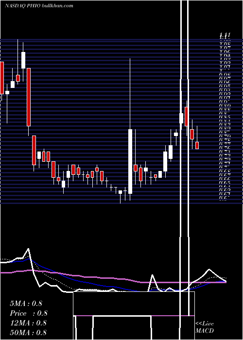  Daily chart PhioPharmaceuticals