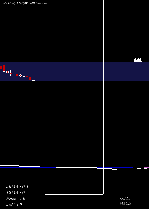  monthly chart PhioPharmaceuticals