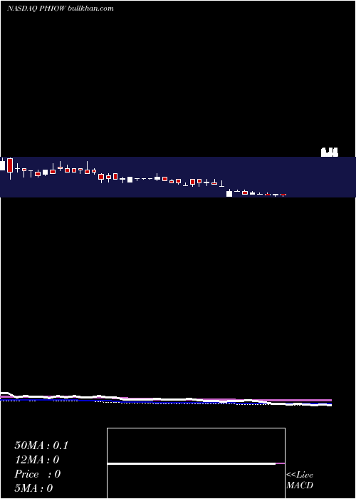  weekly chart PhioPharmaceuticals