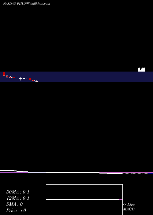  monthly chart PhunwareInc