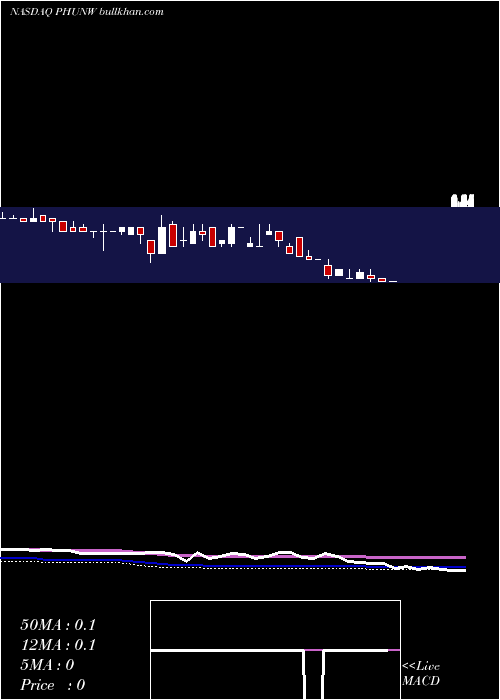  weekly chart PhunwareInc