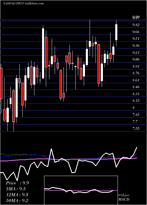  weekly chart PicoHoldings