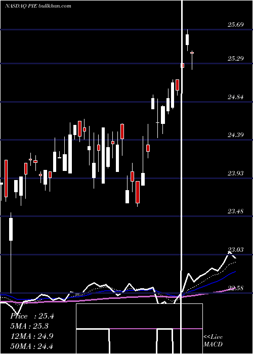  Daily chart InvescoDwa