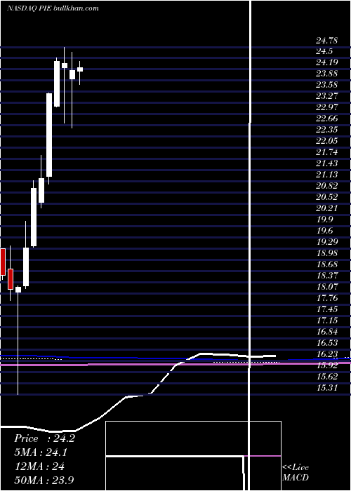  monthly chart InvescoDwa