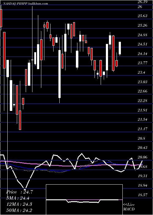  weekly chart 1347Property