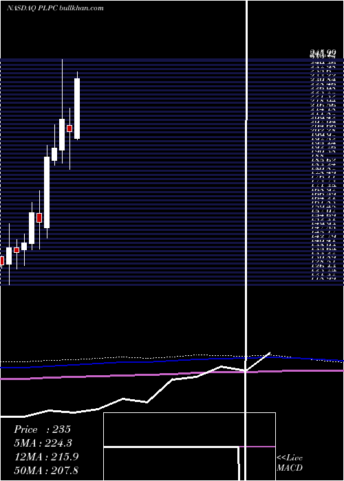  monthly chart PreformedLine