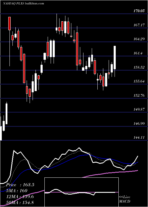  Daily chart PlexusCorp