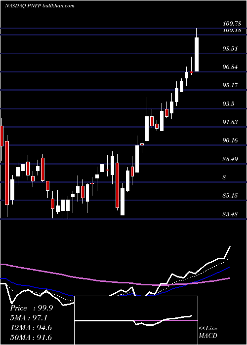  Daily chart PinnacleFinancial