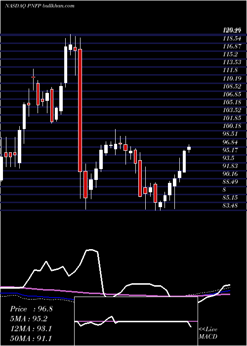  weekly chart PinnacleFinancial