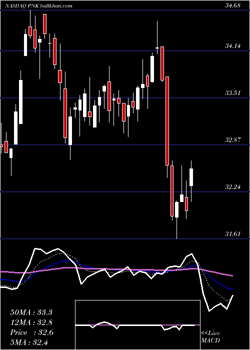  Daily chart PinnacleEntmt