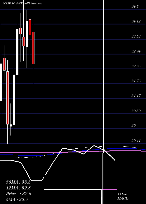  monthly chart PinnacleEntmt