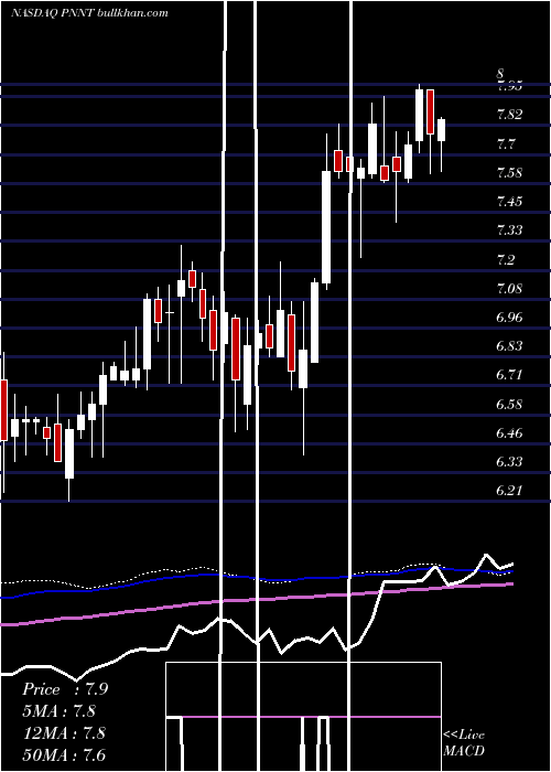  weekly chart PennantparkInvestment