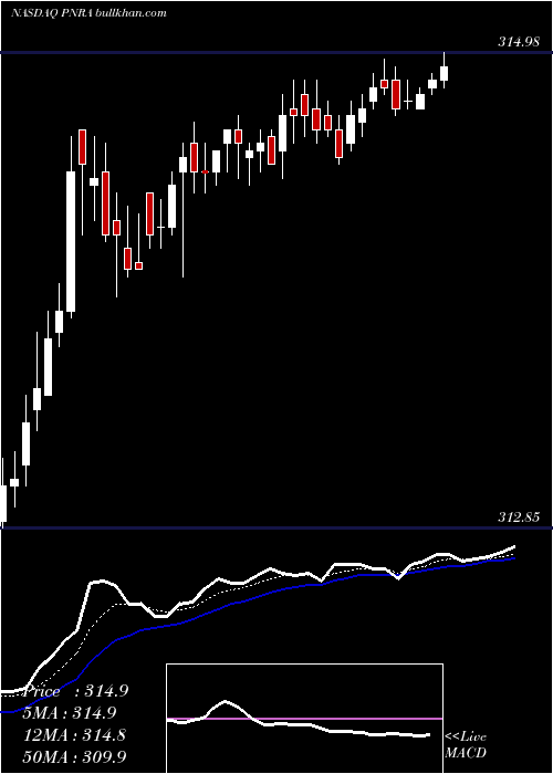  Daily chart PaneraBread