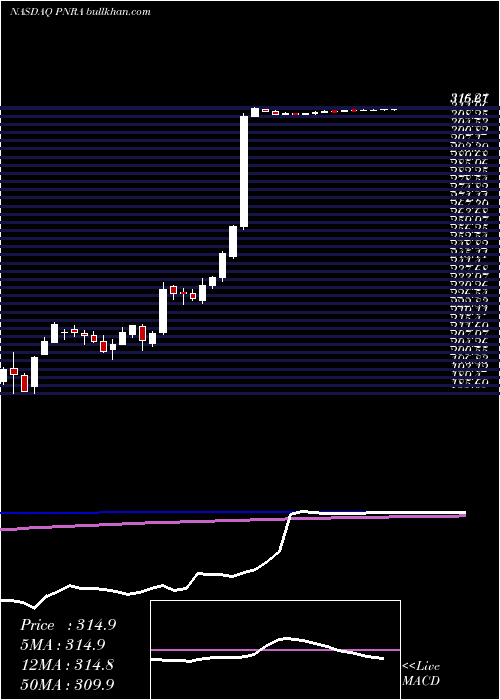  weekly chart PaneraBread