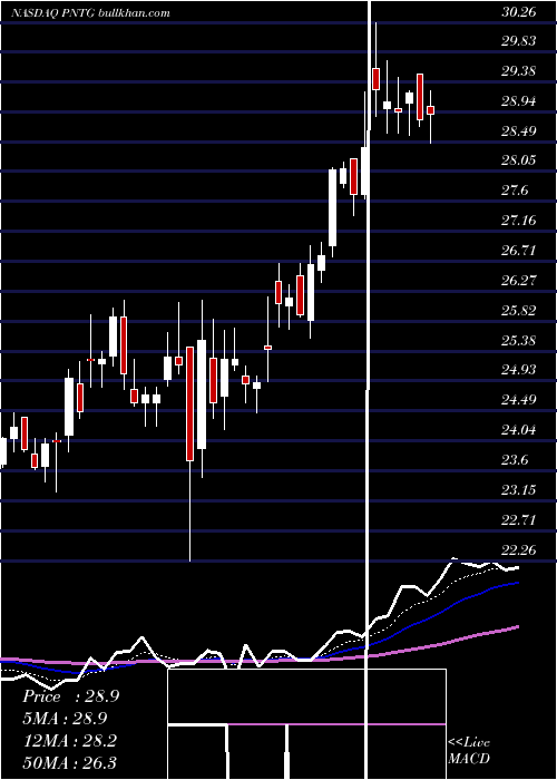  Daily chart PennantGroup