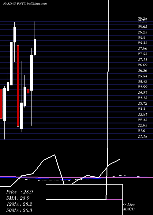  monthly chart PennantGroup