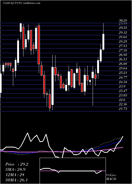  weekly chart PennantGroup