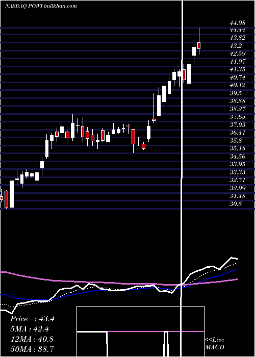  Daily chart PowerIntegrations