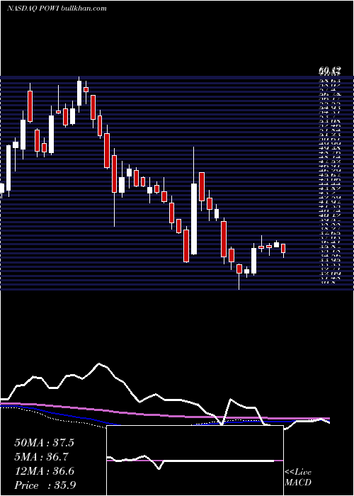  weekly chart PowerIntegrations