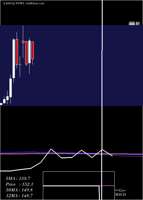  monthly chart PowellIndustries