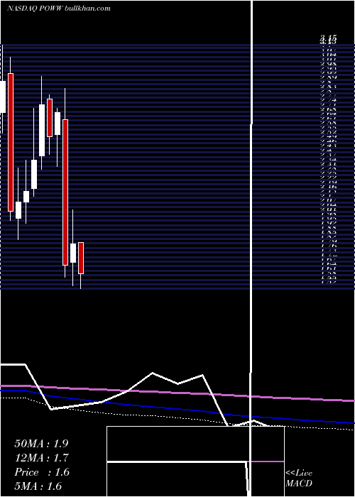  monthly chart AmmoInc