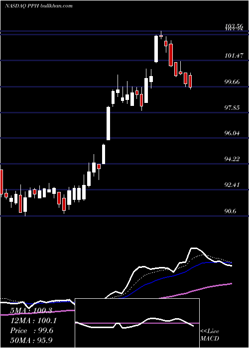  Daily chart VaneckVectors