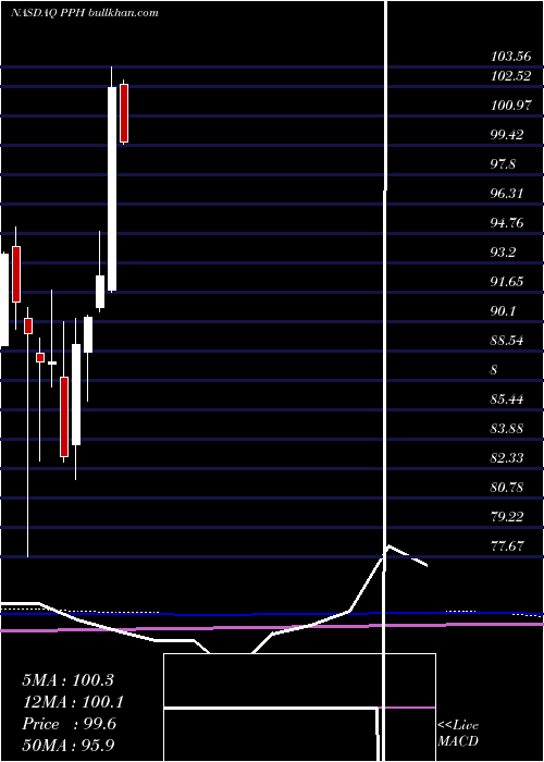  monthly chart VaneckVectors