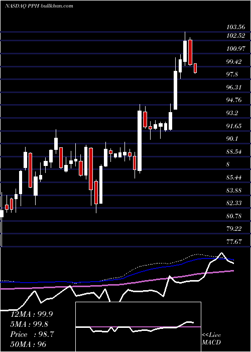  weekly chart VaneckVectors