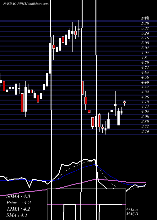  Daily chart PeregrinePharmaceuticals