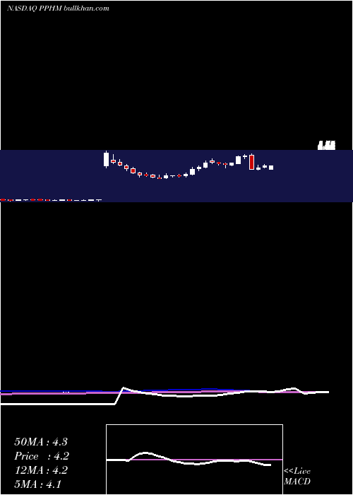  weekly chart PeregrinePharmaceuticals