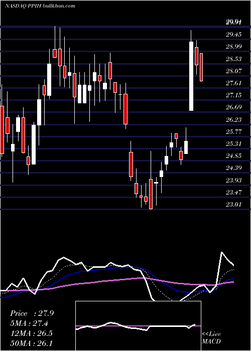  Daily chart PermaPipe