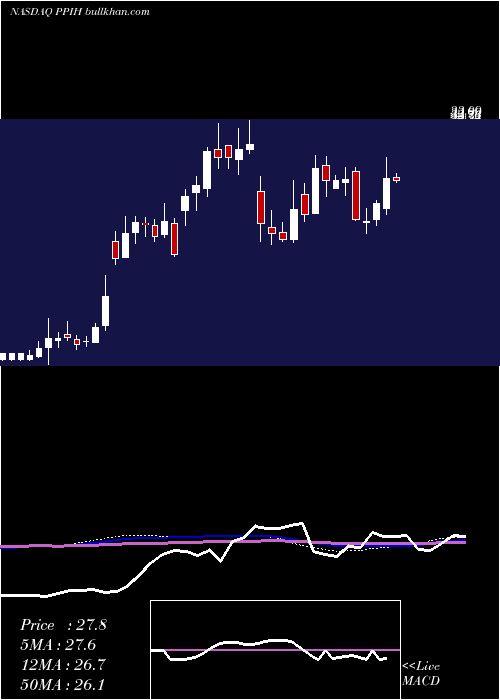  weekly chart PermaPipe