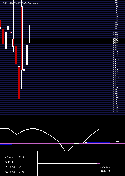  monthly chart PranaBiotechnology