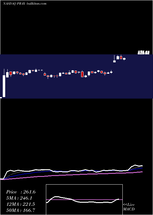  Daily chart PraxisPrecision