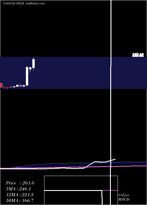  monthly chart PraxisPrecision