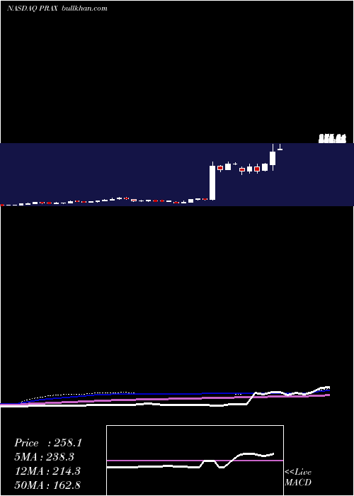  weekly chart PraxisPrecision