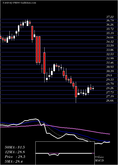  Daily chart PerdoceoEducation