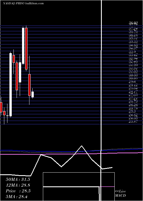 monthly chart PerdoceoEducation