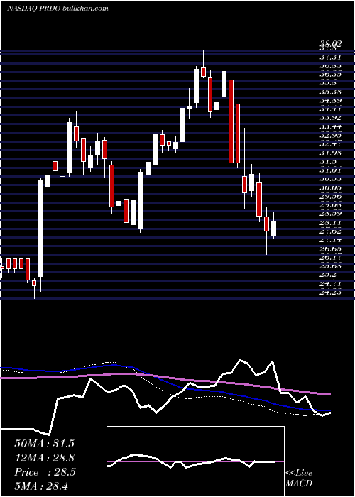  weekly chart PerdoceoEducation