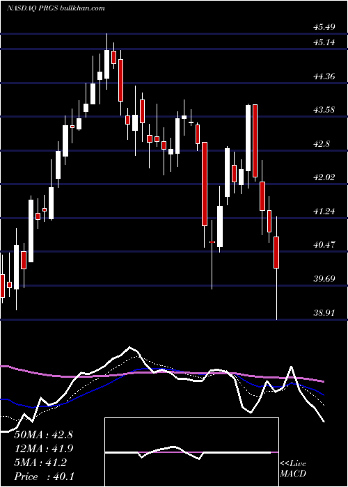  Daily chart ProgressSoftware