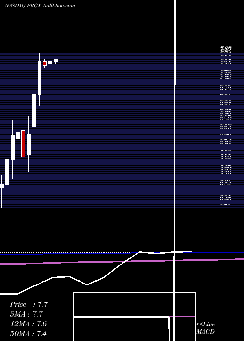  monthly chart PrgxGlobal