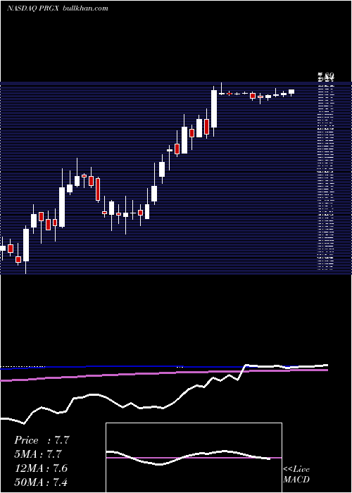  weekly chart PrgxGlobal
