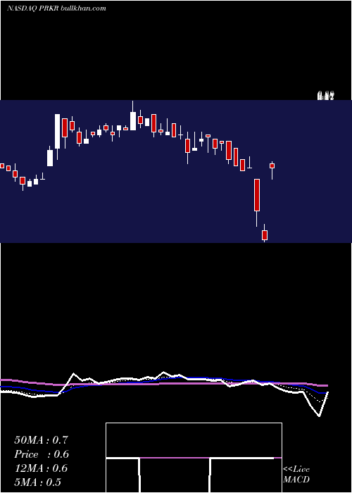  Daily chart ParkervisionInc