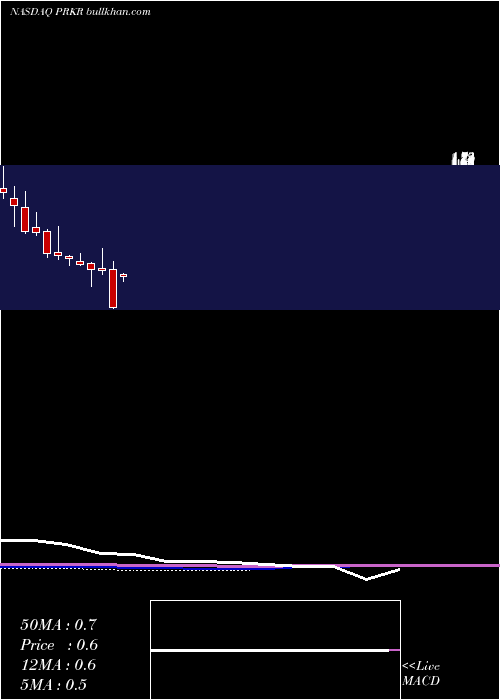  monthly chart ParkervisionInc