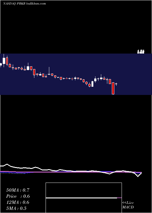  weekly chart ParkervisionInc